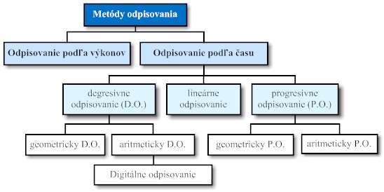 Zmena ocenenia pri výpočte priamych nákladov varianty vyčíslenia