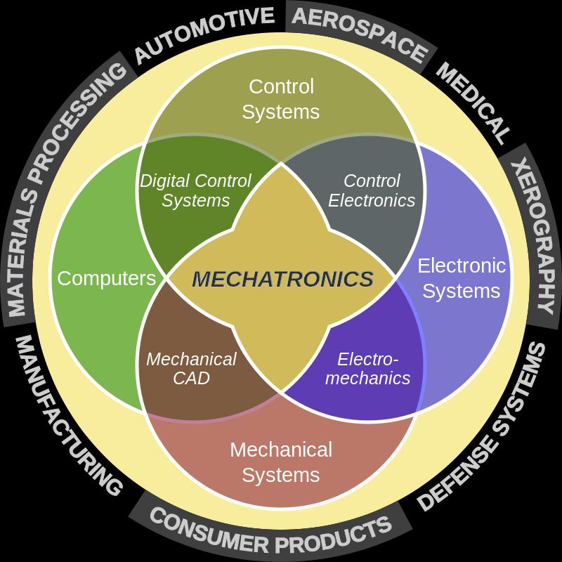 Čo je mechatronika?