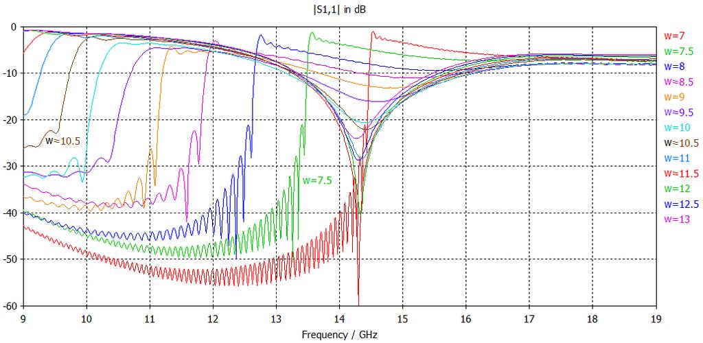 možné strukturu impedančně přizpůsobit. Pro případ z obr. 3.2 jsou evidentně rozměry w < 8,5 mm nevyhovující. Obr. 3.2: Vliv změny šířky vlnovodu na velikost mezní frekvence Hodnoty mezní frekvence lze vyčíst z výsledků simulace o porovnat s výpočtem z (1).