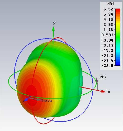 Jak je vidět z obr. 3.16 a obr. 3.17, maximální zisk antény vzrostl na 6,5 db a vyzařovací úhel se zmenšil ze 101,7 na 84.