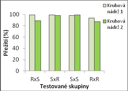 Významné statistické rozdíly přežití (nad diagonálou) a průměrných hodnot hmotností jedinců (pod diagonálou) mezi testovanými skupinami v