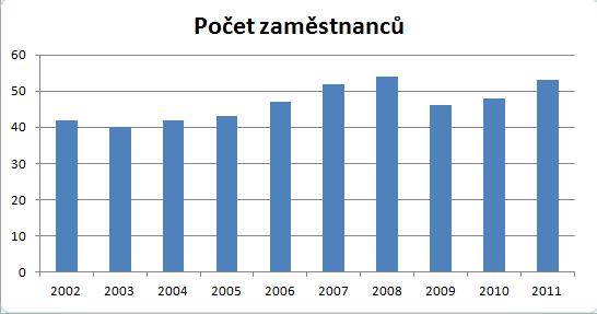 UTB ve Zlíně, Fakulta logistiky a krizového řízení 38 V roce 2009 se ve firmě projevila hospodářská krize snížením poptávky po produktu. Kvůli krizi byla firma nucena snížit počet zaměstnanců na 46.
