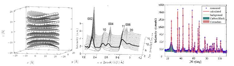 Mea sured and re fined X-ray scat ter ing pat terns from mix ture of crys tal line Al 2 O 3 and turbostratic car bon (25 wt. %) sam ple (c). 6. M. Dopita, M. Emmel, A. Salomon, M. Rudolph, Z.