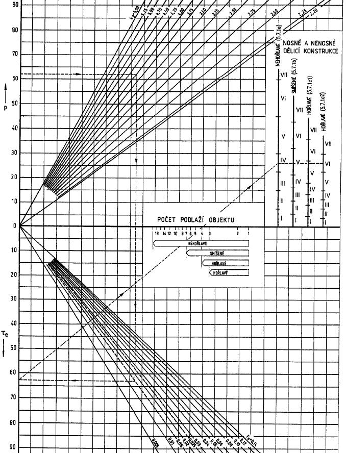 Stupeň požární bezpečnosti: podle Diagramu 2 ČSN 73 0804 (Sylabus, příloha 27) τ e = 2p c k 3 6 F O bez