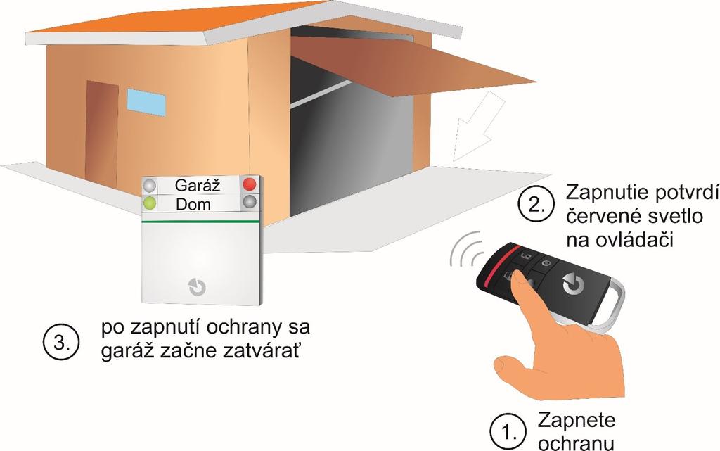 Zatváranie garáže automaticky so zapnutím ochrany Na čo je to dobré?