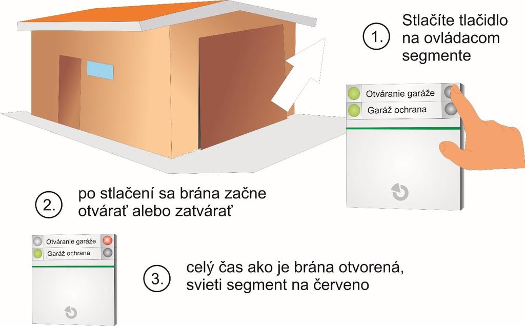 Otváranie / zatváranie garáže so signalizáciou otvorenia na klávesnici alarmu Na čo je to dobré?