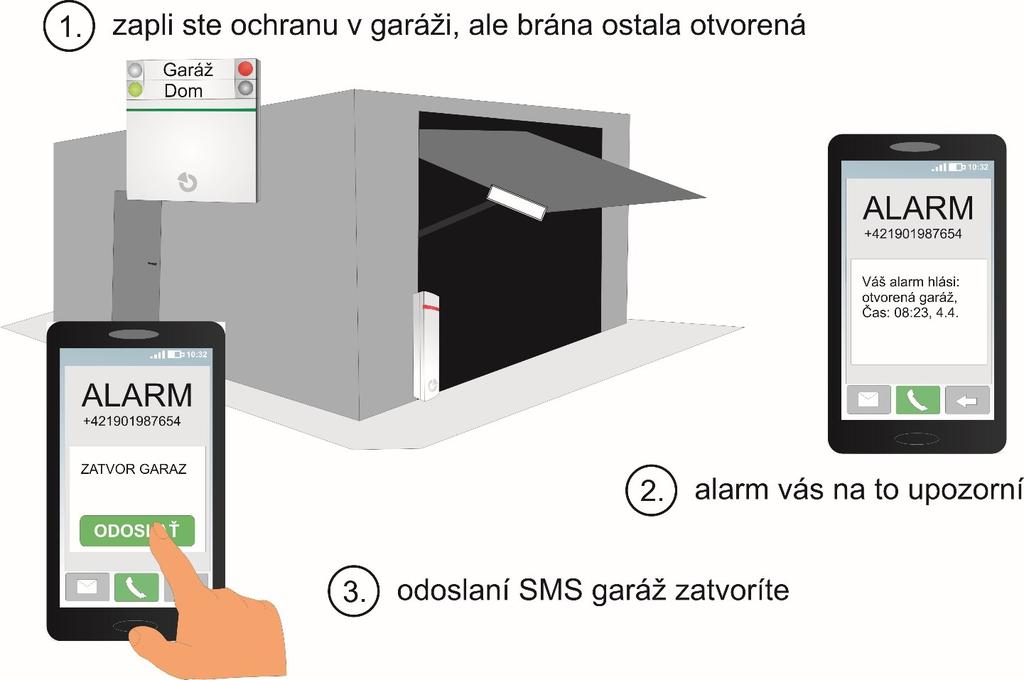 Upozornenie na to, že garáž / brána zostala otvorená po zapnutí ochrany Na čo je to dobré?