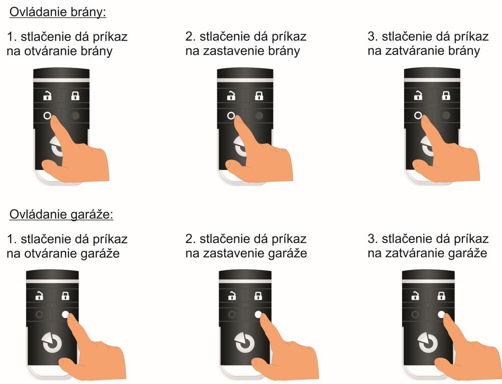 Ako sa to ovláda? Otváranie garáže a brány Na ovládanie otvárania stačí jedno tlačidlo na diaľkovom ovládači.