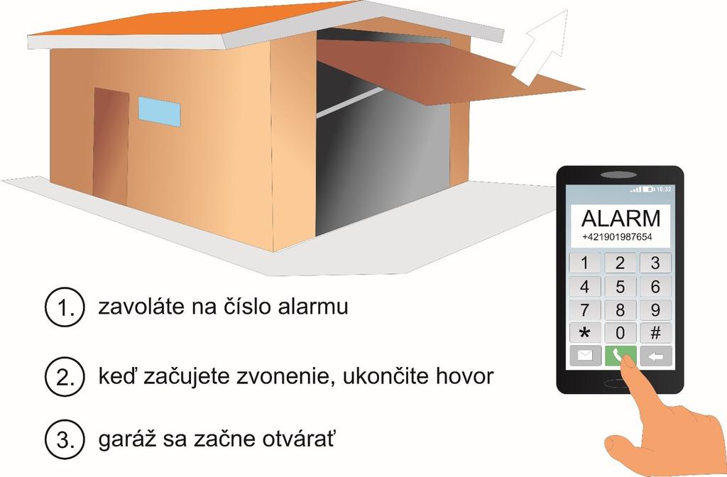 Otváranie / zatváranie garáže prezvonením z mobilu Na čo je to dobré? Stáva sa vám, že neviete narýchlo nájsť diaľkový ovládač, práve keď prichádzate autom domov a najviac ho potrebujete?
