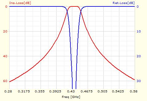 Obr. 2.18: Teoretická analýza kombinovaného filtru vliv na parametry filtru. Následně bylo třeba drobných úprav, aby filtr měl stále stejné parametry. Délka vedení neměla na parametry vliv, šířka ano.