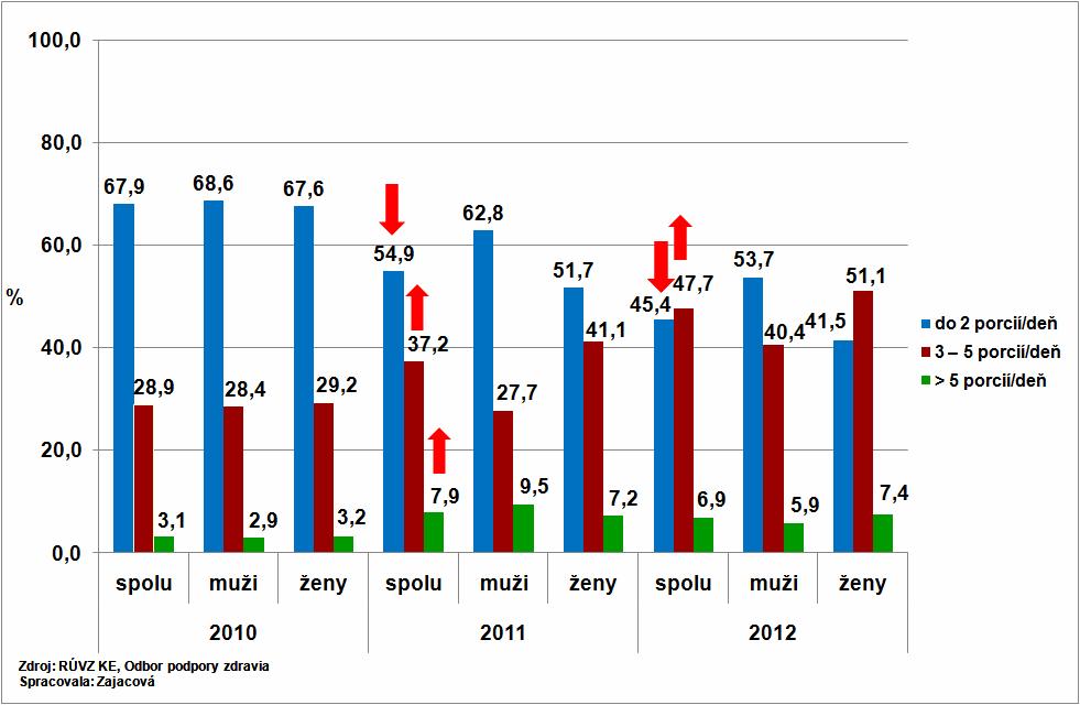 Proporcia konzumácie ovocia zeleniny u klientov