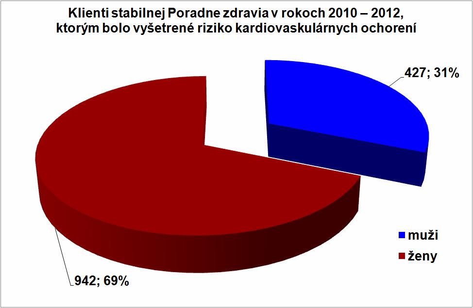 rokov rok 2012: 48,9 rokov ŽENY: rok 2010: