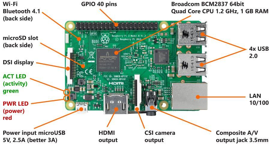 mínus je v současnosti stálá prodejní nedostupnost. Velikost tohoto pc z něj ale dělá ideálního kandidáta pro zabudování do menších konzolí, modelů aut, dronů apod. [14, 15, 16] 2.