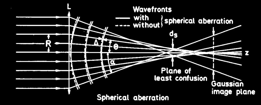 Sférická aberace paprsky procházející čočkou dále od středu čočky jsou více fokusované v porovnání s paprsky procházejícími blíže středu čočky bod
