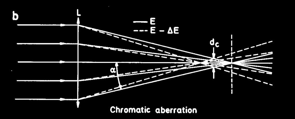 Chromatická aberace elektrony o různé energii jsou různě fokusovány (pomalejší jsou fokusovány výrazněji) ztráta energie díky