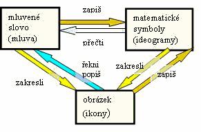 5. Numerace a transformace komunika ních kód.