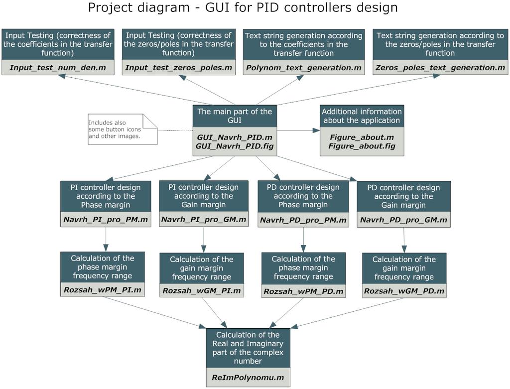 Obrázek 4.2: Struktura navržené GUI aplikace Input test num den.m: Funkce pro otestování správného vstupu při zadávání koeficientů přenosu regulované soustavy P (s).