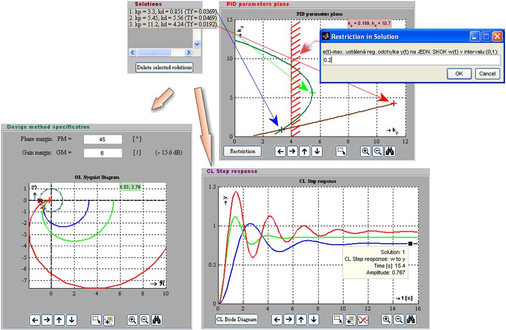 Ještě před tím, než vybereme kliknutím myši v oblasti PID parameters plane konkrétní hodnoty parametrů navrhovaného PD regulátoru s filtrem, však pomocí tlačítka Restriction definujeme také velikost