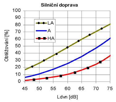 Posouzení vlivu na veřejné zdraví strana 25 z 35 Hodnocení obtěžování u kombinované expozice hluku z různých typů dopravy je založeno na tzv.