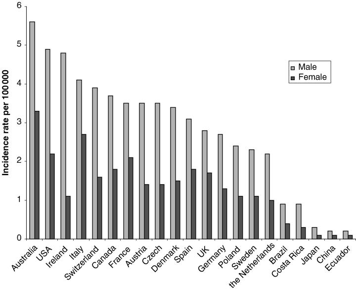 3. Epidemiologie, etiologie, historie 3.1. Epidemiologie CLL je typicky onemocnění starších lidí, jeho incidence stoupá s věkem. V USA je uváděná incidence 5,04 případů na 100 000 obyvatel a rok.