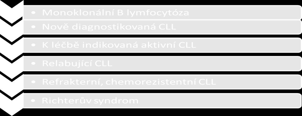 Obrázek 18: CLL jako vícefázové onemocnění Díky novým molekulárně genetickým informacím získaným sofistikovanými metodami sekvenování jsou objevovány nové klinické