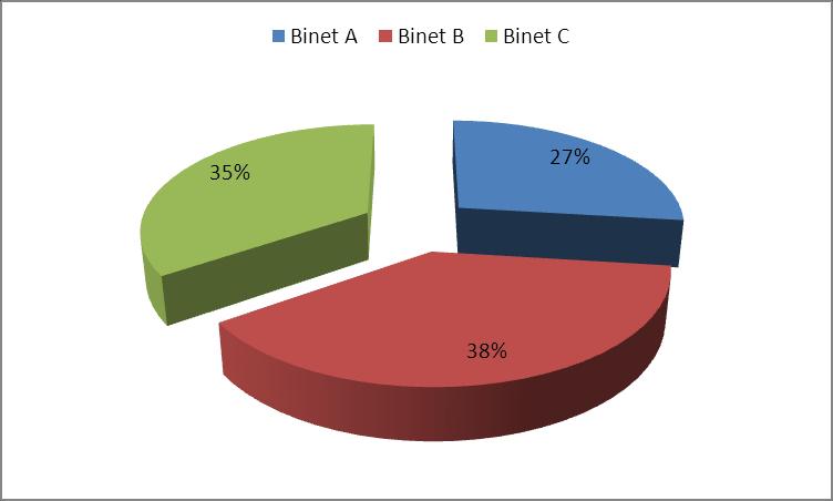 Graf 9: Zastoupení nemocných se subgenem IGHV3-21 dle stádia onemocnění dle Bineta Graf 10: Zastoupení nemocných se subgenem IGHV1-69 dle stádia onemocnění dle Bineta 7.3.3. Analýza významu prognostických faktorů ve vztahu k OS Medián OS souboru 417 pacientů byl 105 měsíců (95% CI: 95 118).