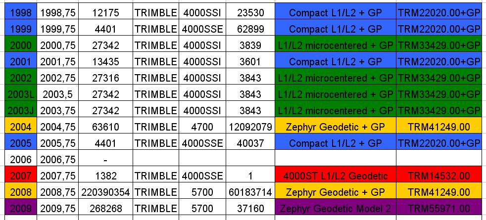 u (mm) n (mm) Skúsenosti zo spracovania pouţité rôzne antény LIEK (Liesek), 8, 6, 4, 28 27 2, 29 23J 21 23L, 24 22-2, 1999 1998