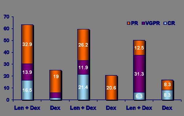 Výsledky kombinované léčby Len + Dex proti monoterapii dexametazonem u nemocných s normální či sníženou renální