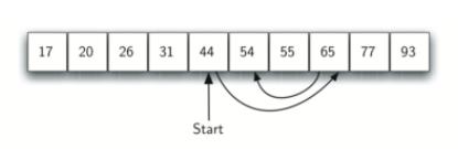 Binární vyhledávání Binary search Hlavní myšlenky Postupně zmenšujeme interval indexů, kde by mohlo ležet q V každém kroku porovnáme q s prostředním prvkem intervalu a podle toho