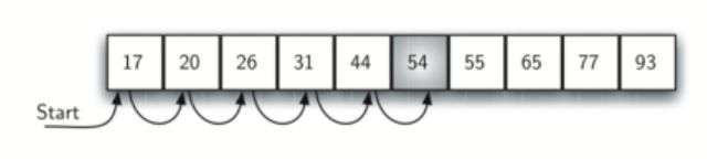 Lineární vyhledávání linear/sequential search Procházíme postupně a než narazíme na q def sequential_search(a,q): """ Returns True if a