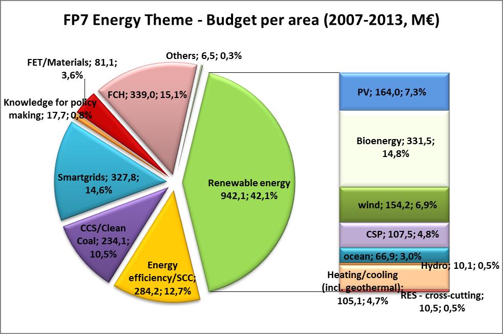 Členění rozpočtu pro oblast ENERGY v