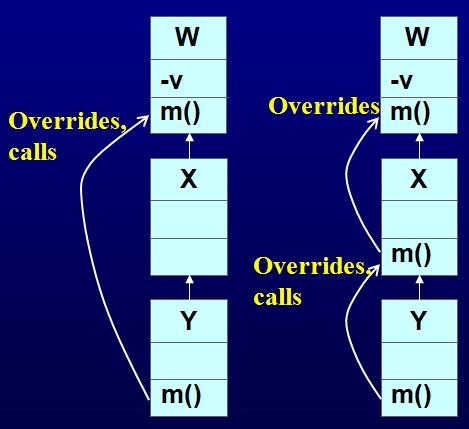 Kategorie OO vad a anomálíı Vady/Anomálie Anomálie ve viditelnosti stavu (SVA) Privátní proměnná v je deklarována v předchůdci W a v je definována W :: m(). X rozšiřuje W a Y rozšiřuje X.