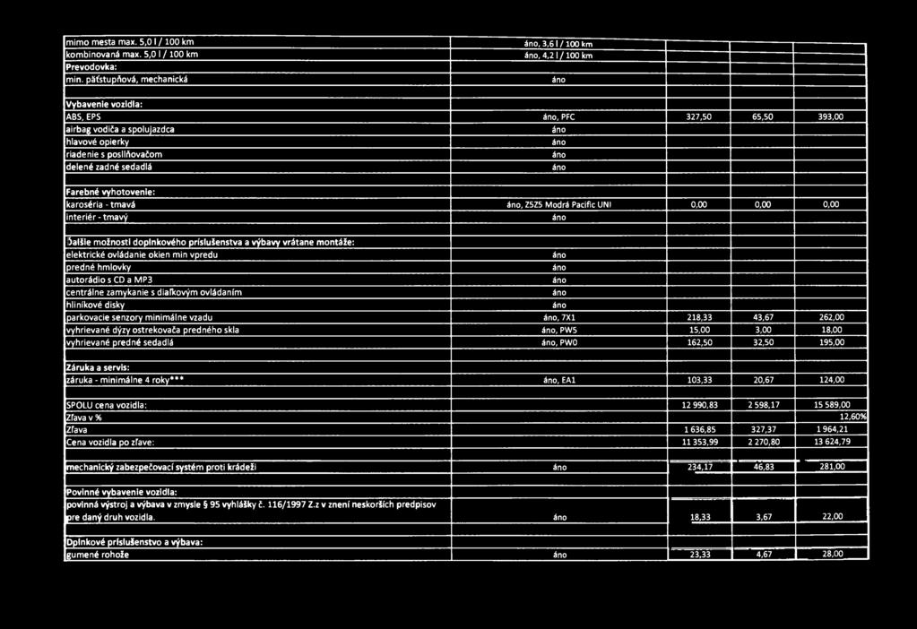 Farebné vyhotovenie: karoséria - tmavá, Z5Z5 Modrá Pacific UNI 0,00 0,00 0,00 interiér - tmavý ďalšie možnosti doplnkového príslušenstva a výbavy vrátane montáže: elektrické ovládanie okien min