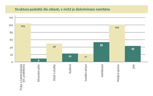 Příloha 8 (graf): Statistické údaje o podnětech Veřejnému ochránci práv v oblasti diskriminace (podle oblastí, v nichž je namítána) Kancelář veřejného ochránce práv.