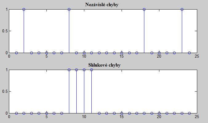 Obr. 2.1: Nezávislé a shlukové chyby 3 Systematické kódy pro opravu shlukových chyb Jedním z prvních vědců, kteří se zabývali tvorbou systematických kódů na opravu shlukových chyb Hagelbarger.