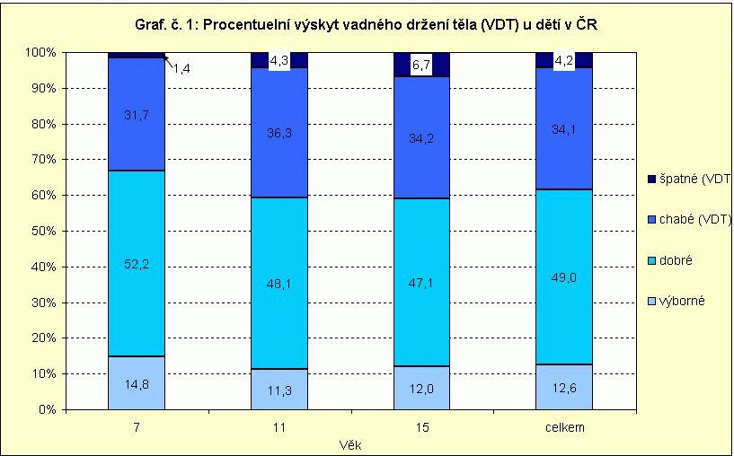 Obr. 1.: Výskyt VDT u dětí v ČR (Kratěnová, Ţejglicová 2007) Z grafu můţeme vyčíst, ţe mezi 7. a 11. rokem se počet dětí s VDT zvyšuje celkem o 7,5 %.