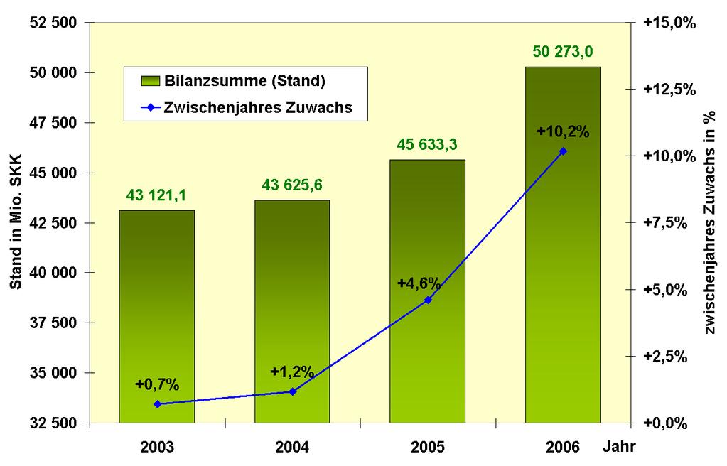 VÝVOJ BILANČNEJ SUMY Bilančná suma Medziročný nárast Stav v mil.