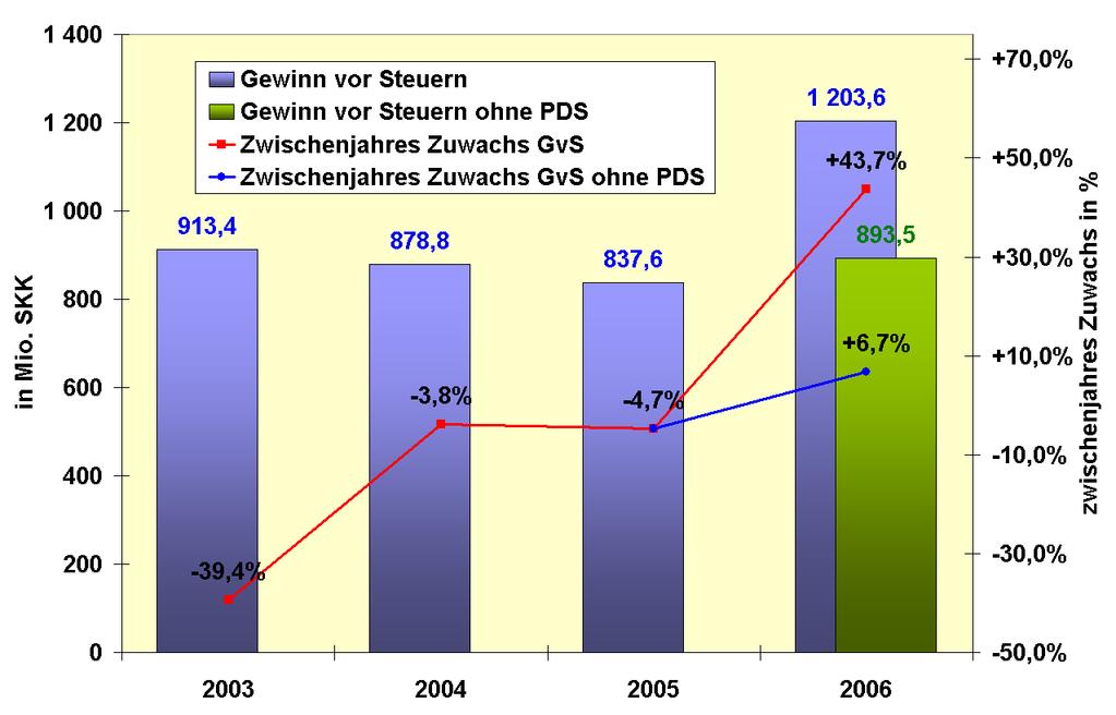 VÝVOJ ZISKU Zisk pred zadnením Zisk pred zdanením bez PDS Medziročný nárast Medziročný nárast bez PDS V mil.