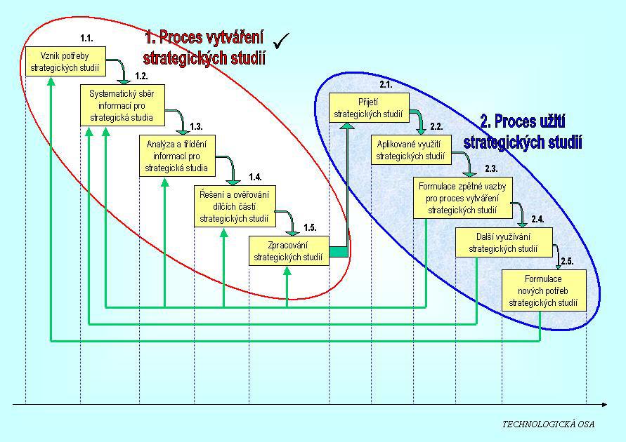 1. PROCES VYTVÁŘENÍ STRATEGICKÝCH STUDIÍ Vznik potřeby Systematický sběr Přijetí Analýza a třídění Řešení a ověřování dílčích částí Zpracování Aplikované vzužití Formulace zpětné vazby pro proces