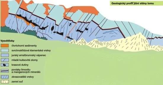 Vápencové bradlo Tektonické rozlámání - poslední opakované tektonické pohyby - ještě v pleistocénu -