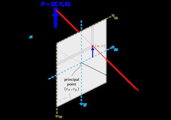 Kapitola 4 Kalibrace kamery 4.1 Matematický model kamery Ke zjištění stavu scény zabírané kamerou je nutné, aby z kamery získaný obraz byl její co nejpřesnější reprezentací.