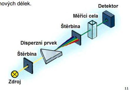 HPLC chromatograf - detektory fotometrický detektor nejběžněnší měří se absorbce eluátu musí být zajištěna dostatečná absorpční dráha možnost změny vlnové délky