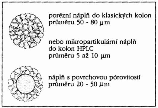 Adsorpční kapalinová chromatografie princip přitažlivé síly mezi SF a analytem pro polární látky M<1000, SF v pevném