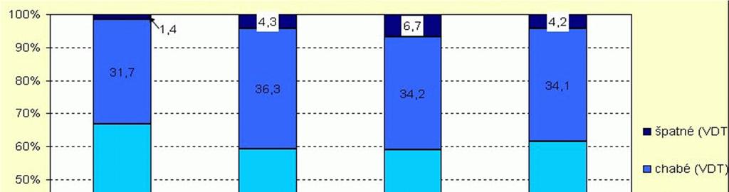 chlapců (42%) než u dívek (35 %). U dětí s VDT byl také zaregistrován vyšší výskyt bolestí hlavy, krční a bederní páteře. Obr.