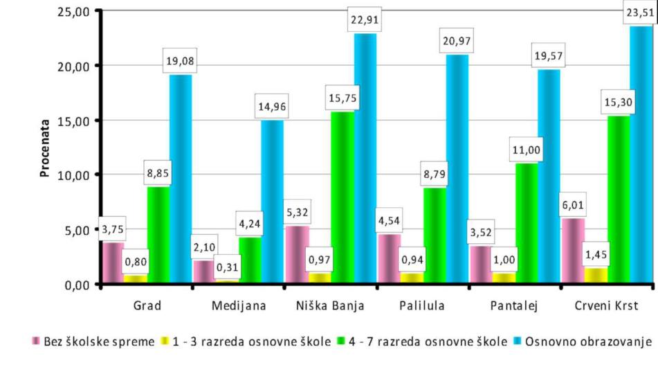 долазило је у школској 2008 / 2009 години 10,24 ђака, што одговара просеку на нивоу Републике Србије (10,10). Проценат неписмених у граду Нишу у сталном је опадању у сваком међупописном периоду.