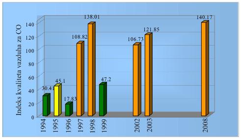 Слика 11. Годишњи индекс квалитета ваздуха за CO у периоду од 1994.до 2008.год. У 2000-тој, 2001. и 2003.