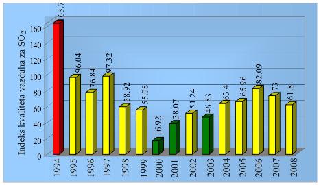 Годишњи индекс квалитета ваздуха за HCHO у периоду од 1994.до 2008.год. Израчунате вредности AQI.