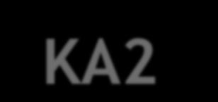 KA2 STRATEGICKÉ PARTNERSTVÁ (SP) Strategické partnerstvo = projekt medzinárodnej spolupráce minimálne 3 organizácií z 3 rôznych krajín programu aktívnych v oblasti vzdelávania a odbornej prípravy