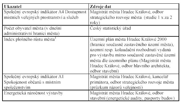 s usměrněnou automobilovou dopravou zajišťující dobrou dopravní obslužnost města včetně rozvojových ploch, s vyřešenou dopravou v klidu v návaznosti na ostatní druhy dopravy. 15.2.