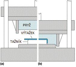 3.2.1 Metoda Guerin [2,4,10,15,18,24] Tento proces byl vynalezen během druhé světové války v Douglas Aircraft Company v USA. Jedná se o nejstarší metodu tváření elastickým nástrojem.